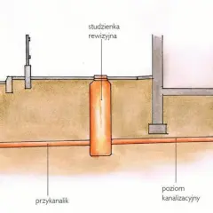 Schemat podłączenia do studzienki rewizyjnej sąsiada. Widoczny kanał uliczny, przykanalik i poziom kanalizacyjny.