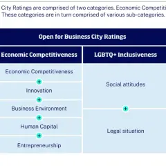 Chart showing "Open for Business City Ratings" with categories "Economic Competitiveness" and "LGBTQ+ Inclusiveness," highlighting inclusive business practices.