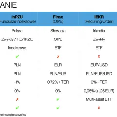 Tabela porównuje oferty inwestycyjne dla początkujących: inPZU, Finax, IBKR, XTB.