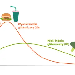 Wykres pokazuje, jak różne produkty wpływają na glikemię. Wysoki indeks glikemiczny (IG) po spożyciu fast foodów powoduje gwałtowny wzrost, a niski IG po warzywach - łagodny.