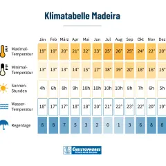 Klimatabelle Madeira: Im Oktober erwarten Sie 24°C Höchsttemperatur, 18°C Tiefsttemperatur, 7 Sonnenstunden und 3 Regentage.