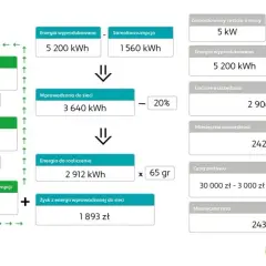 Magazyn energii do fotowoltaiki: klucz do zysków w net-billingu?