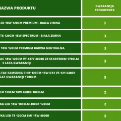 Tabela porównująca różne rodzaje żarówek LED, ich parametry i gwarancję.
