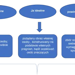 Schemat przedstawia "Ja realne", "Ja idealne" i "Ja powinnościowe". Różnice między nimi mogą wywoływać złość emocja.