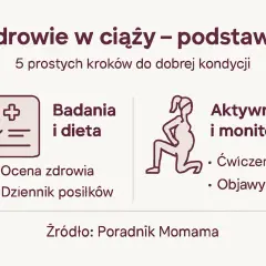 Ilustracja przedstawia ikonę medyczną i sylwetkę ciężarnej kobiety ćwiczącej, z tekstem o zdrowiu w ciąży.