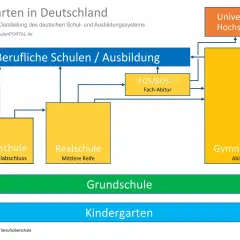 Das deutsche Schulsystem: Kindergarten, Grundschule, Hauptschule, Realschule, Gymnasium, Berufliche Schulen und Universität/Hochschule.