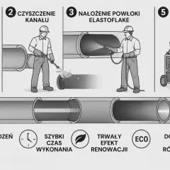 Proces naprawy rur kanalizacyjnych: inspekcja, czyszczenie, nałożenie powłoki, finalna inspekcja. Bez uszkodzeń ścian, szybki czas wykonania, trwały efekt.