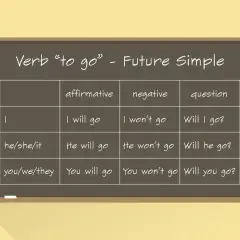 Tabela czasownika "to go" w Future Simple. Kiedy używamy Future Perfect? Ta tabela pokazuje, jak tworzyć zdania twierdzące, przeczące i pytające.