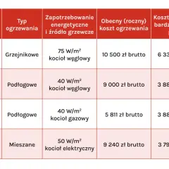 Porównanie kosztów ogrzewania: czy pompa ciepła się opłaca? Tabela pokazuje, że pompa ciepła jest tańsza od kotłów węglowego, gazowego i elektrycznego.