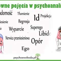 Kluczowe pojęcia w psychoanalizie: nieświadomość, Id, Ego, Superego, libido, projekcja, tłumienie, wyparcie, regresja, sublimacja, przeniesienie, nerwica przeniesieniowa, opór.