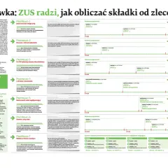Grafika przedstawia schematyczne przykłady umów zlecenie z kwotami wynagrodzeń i datami.
