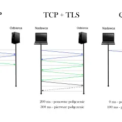 Porównanie protokołów: TCP (100 ms), TCP+TLS (300 ms pierwsze połączenie) i QUIC (100 ms pierwsze połączenie, 0 ms ponowne).