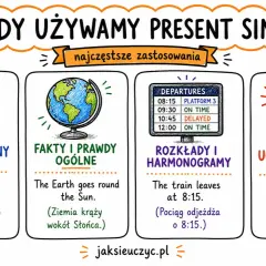 Ilustracja pokazuje, kiedy używamy present simple: nawyki (budowa "I brush my teeth"), fakty ("The Earth goes round"), rozkłady ("The train leaves") i uczucia ("I love this song").