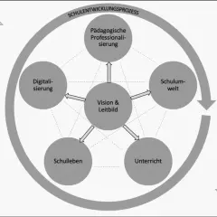 Das drei Wege Modell der Schulentwicklung zeigt die Vernetzung von Vision, Digitalisierung, pädagogischer Professionalisierung, Schulwelt, Schulleben und Unterricht.