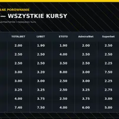 Tabela kursów bukmacherskich na temat tego, kto spadnie z Ekstraklasy 2026/27. Porównanie 8 drużyn i ich szans na spadek.