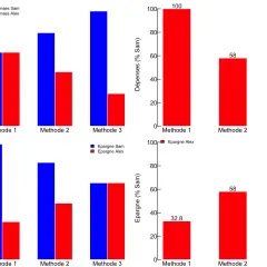 Graphiques comparant les dépenses et l'épargne de Sam et Alex selon 3 méthodes. Une grosse différence salaire couple est visible.