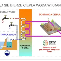 Schemat pokazuje, z której strony ciepła woda trafia do kranu. Ciepło systemowe z MPEC Rzeszów podgrzewa wodę w wymienniku.