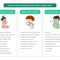 Ilustración muestra causas de tos crónica en bebés, niños y adolescentes. Me preocupa porque tengo tos seca y no se me quita.