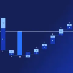 Grafico waterfall che mostra l'andamento di due serie di dati, con barre positive e negative che illustrano variazioni.