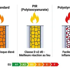 Comparaison de la réaction au feu de l'isolation : PUR standard (classe E), PIR (meilleure réaction) et polystyrène PSE (facilement inflammable).