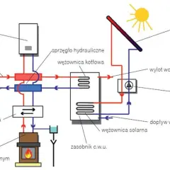 Schemat instalacji solarnej: kolektory słoneczne, kocioł gazowy, zasobnik c.w.u., kominek z płaszczem wodnym i pompa ciepła.