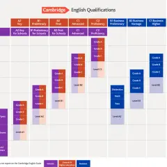 Tabela Cambridge English Qualifications pokazuje, jaki to poziom zaawansowania w nauce angielskiego, od A1 do C2, z porównaniem do skali CEFR i testów IELTS.