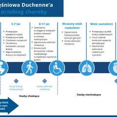 Schemat postępu choroby Duchenne'a: od niemowlęctwa do dorosłości, ukazujący utratę funkcji motorycznych i oddechowych.