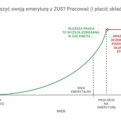 Wykres pokazuje, jak dłuższa praca zwiększa uzbierane składki ZUS, co wpływa na to, z ilu lat jest liczona emerytura i skraca oczekiwaną długość życia na emeryturze.