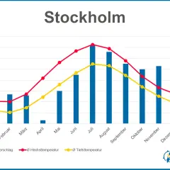 Klimadiagramm Stockholm: Niederschlag (blau), Höchst- (rot) und Tiefsttemperaturen (gelb) im Jahresverlauf. Typisches Wetter Skandinavien.