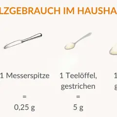 Salzmengen: 1 Prise (0,04g), Messerspitze (0,25g), Teelöffel (5g), Esslöffel (15g). So viel Salz am Tag ist im Haushalt üblich.
