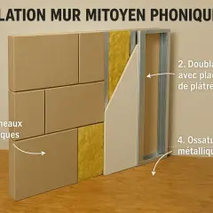 Isolation d'un mur mitoyen : pose de panneaux acoustiques, laine minérale, ossature métallique et plaques de plâtre pour une isolation phonique efficace.