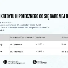 Porównanie nadpłaty kredytu hipotecznego: zmniejszenie raty vs skrócenie okresu. Analiza opłacalności dla okresu referencyjnego.