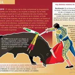 Un torero se prepara para la estocada final a un toro negro. A toro pasado todo son cuernos, pero el torero busca la suerte suprema.