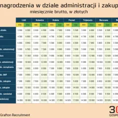 Ile zarabia Kapustka? Szokujące zarobki w tym zawodzie
