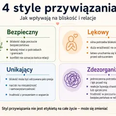 4 style przywiązania: bezpieczny, lękowy, unikający, zdezorganizowany. Każdy z nich wpływa na bliskość i relacje, a unikowy styl przywiązania może być trudny.