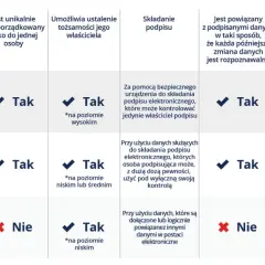 Porównanie typów podpisów elektronicznych: kwalifikowany, zaawansowany i zwykły. Kluczowe cechy to unikalna autoryzacja, ustalenie tożsamości i bezpieczeństwo.
