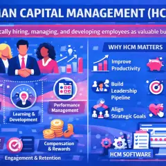 Was ist HCM? Die Grafik erklärt Human Capital Management: strategische Mitarbeitergewinnung, -verwaltung und -entwicklung zur Steigerung von Produktivität und Engagement.