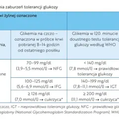 Tabela przedstawia normy glikemii. Po wysiłku u zdrowego człowieka poziom cukru powinien być w normie, co jest kluczowe dla prawidłowego funkcjonowania organizmu.