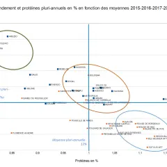 Graphique montrant le rendement et les protéines de blé dur variété. Des points représentent différentes variétés avec leur rendement en qtx/ha et leur teneur en protéines.