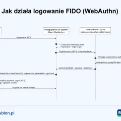 Diagram przepływu logowania FIDO (WebAuthn). Aplikacja uwierzytelniająca komunikuje się z przeglądarką i usługą, aby bezpiecznie uwierzytelnić użytkownika.