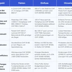 Was kostet ein Massivhaus ohne Keller? Kosten und Einsparungen erklärt