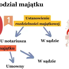 Jak uniknąć podziału majątku po rozwodzie? Schemat pokazuje ścieżki: ustanowienie rozdzielności majątkowej u notariusza lub w sądzie, a następnie podział majątku umowny lub w sądzie.