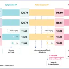 Nadciśnienie: Kiedy leki działają? Efekty po godzinach, stabilizacja po tygodniach