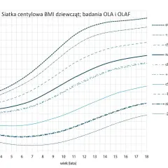 Wykres pokazuje, ile powinna ważyć 12 latka. W wieku 12 lat, centyl 50 (średnia) to ok. 19.5 BMI.