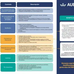 Tabla de tipos de contratos: temporales, formativos e indefinidos. Detalla condiciones y bonificaciones para el plazo firmar contrato trabajo.