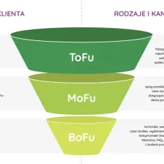 Schemat lejka sprzedażowego: ToFu (zwrócenie uwagi), MoFu (wyróżnienie produktu), BoFu (konwersja). Etapy lejka sprzedażowego.