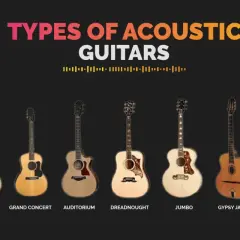 Różne rodzaje gitar akustycznych: travel, mini, parlor, grand concert, auditorium, dreadnought, jumbo, gypsy jazz, arch top, klasyczna.