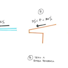 Tre schemi illustrano la pendenza dei tetti: piano (P<5%), a bassa pendenza (5%-30%) e a pendenza normale (P>30%).