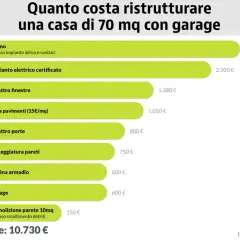 Grafico che illustra quanto costa ristrutturare una casa di 70 mq con garage, con costi dettagliati per bagno, impianto elettrico, finestre, pavimenti, porte, tinteggiatura, cabina armadio e demolizione.