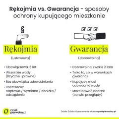 Gwarancja dewelopera ile lat? Poznaj 5 lat rękojmi i swoje prawa